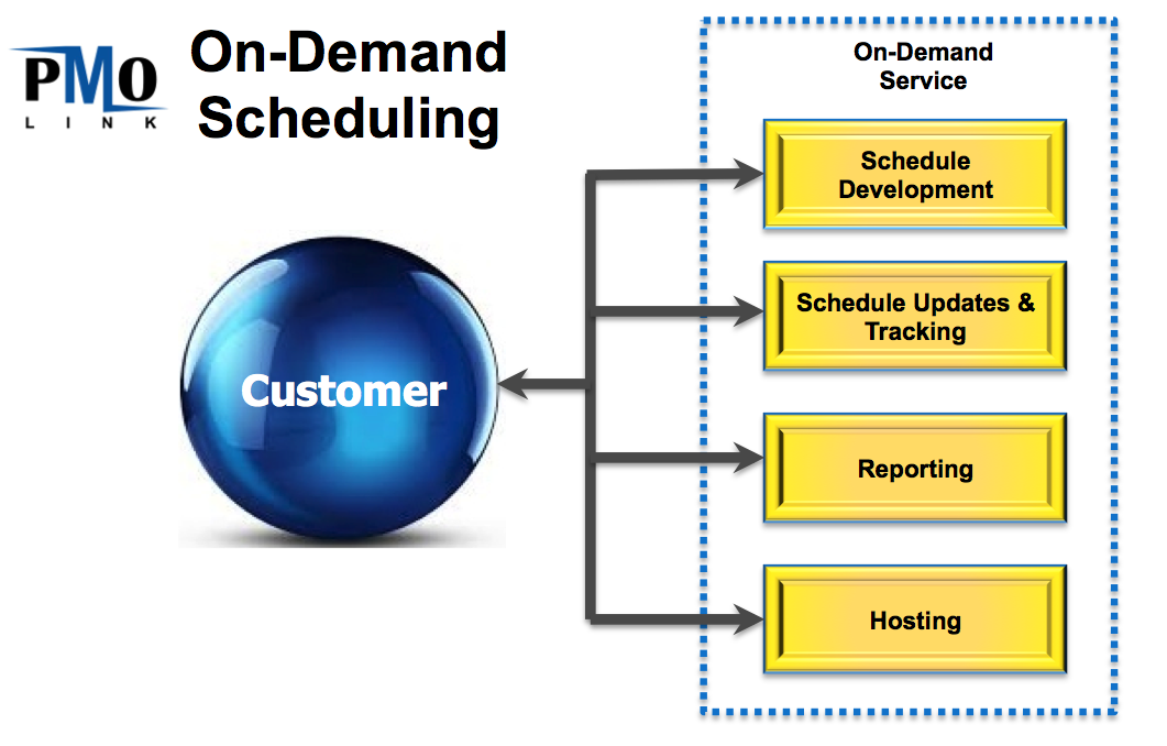 Service schedules